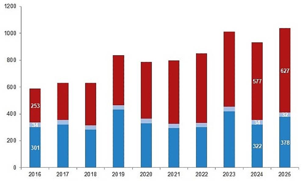  Su &Uuml;r&uuml;nleri, 2025