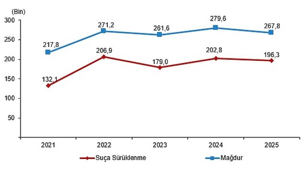 G&uuml;venlik Birimine Gelen veya Getirilen &Ccedil;ocuk İstatistikleri, 2025