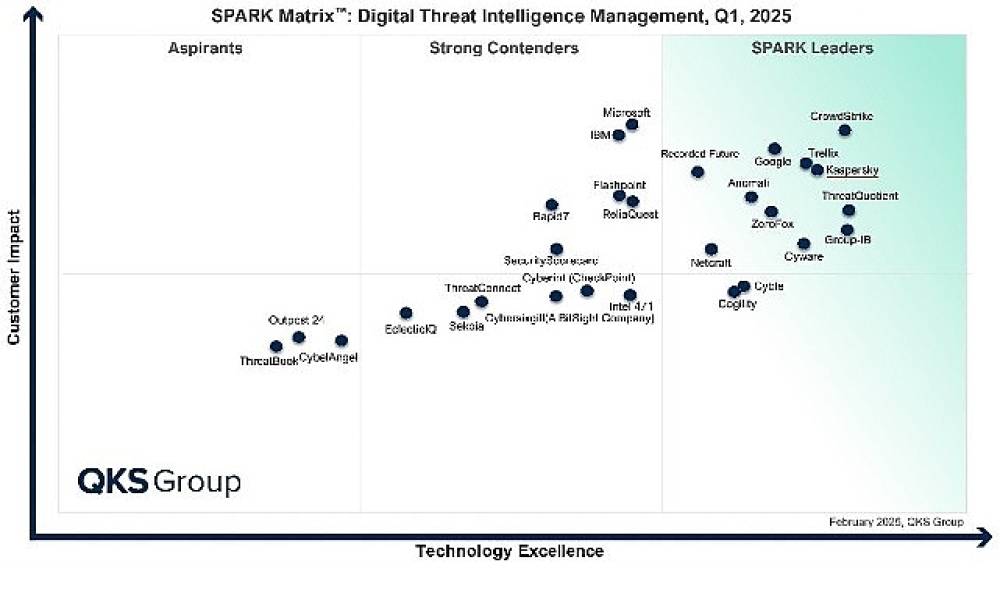 Kaspersky, QKS Group'un SPARK Matrix Raporunda Dijital Tehdit İstihbaratında Lider Seçildi