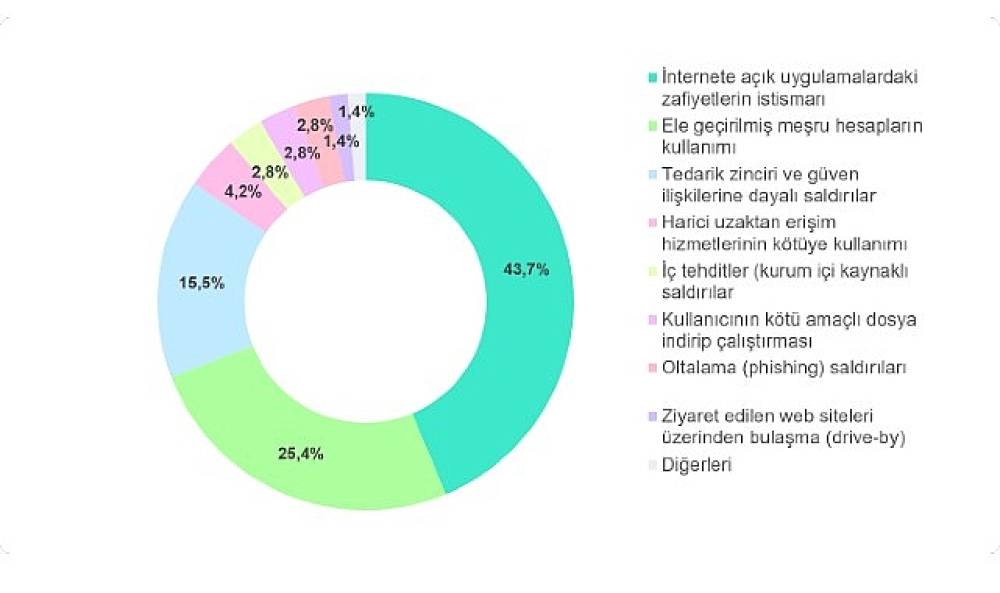 İnternete a&ccedil;ık uygulamalardaki zafiyetler ve tedarik zinciri bağlantılı saldırılar, başlıca saldırı vekt&ouml;rleri arasındaki yerini g&uuml;&ccedil;lendiriyor