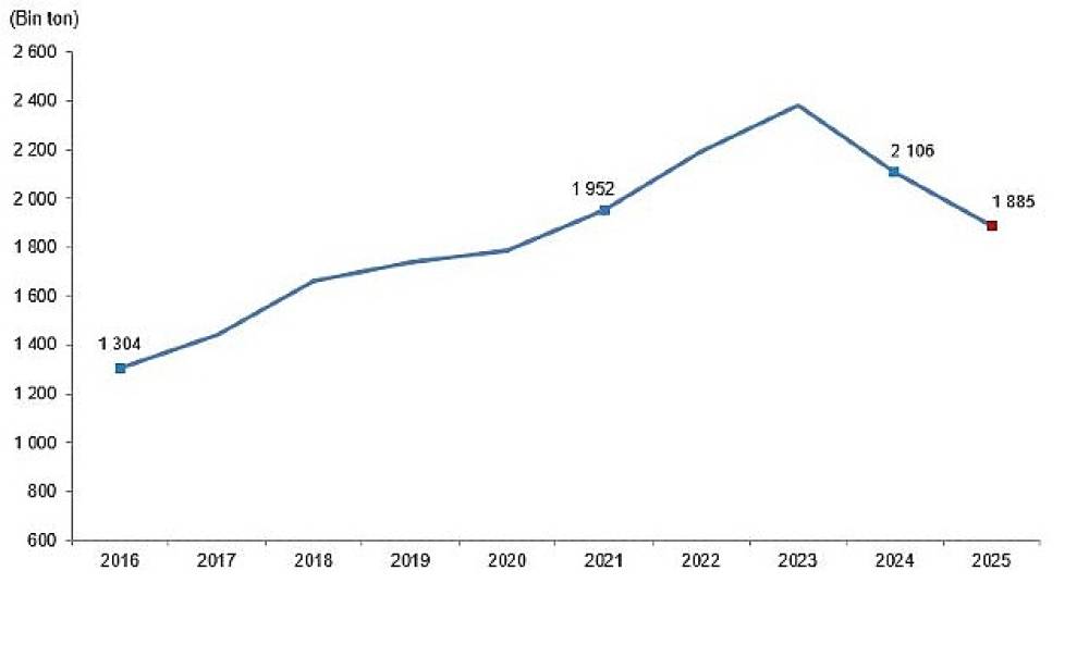  Kırmızı Et &Uuml;retim İstatistikleri, 2025