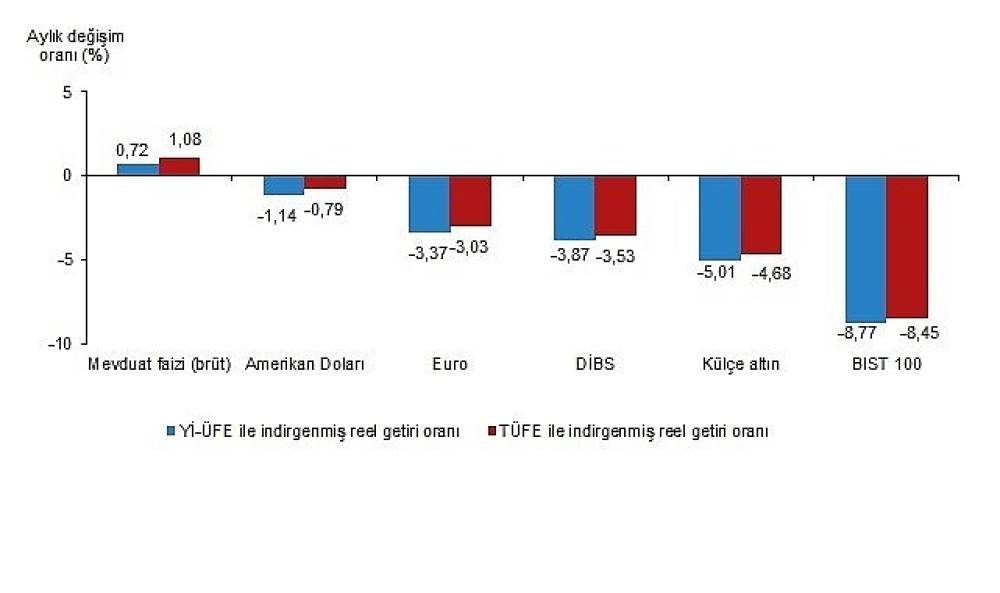 Finansal Yatırım Ara&ccedil;larının Reel Getiri Oranları, Mart 2026