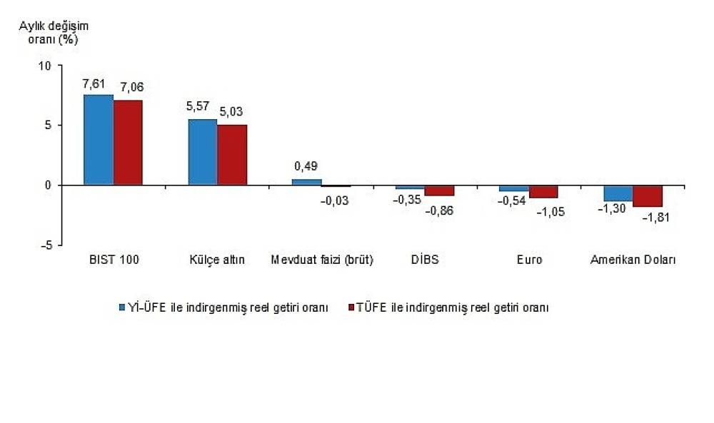 Finansal Yatırım Ara&ccedil;larının Reel Getiri Oranları, Şubat 2026