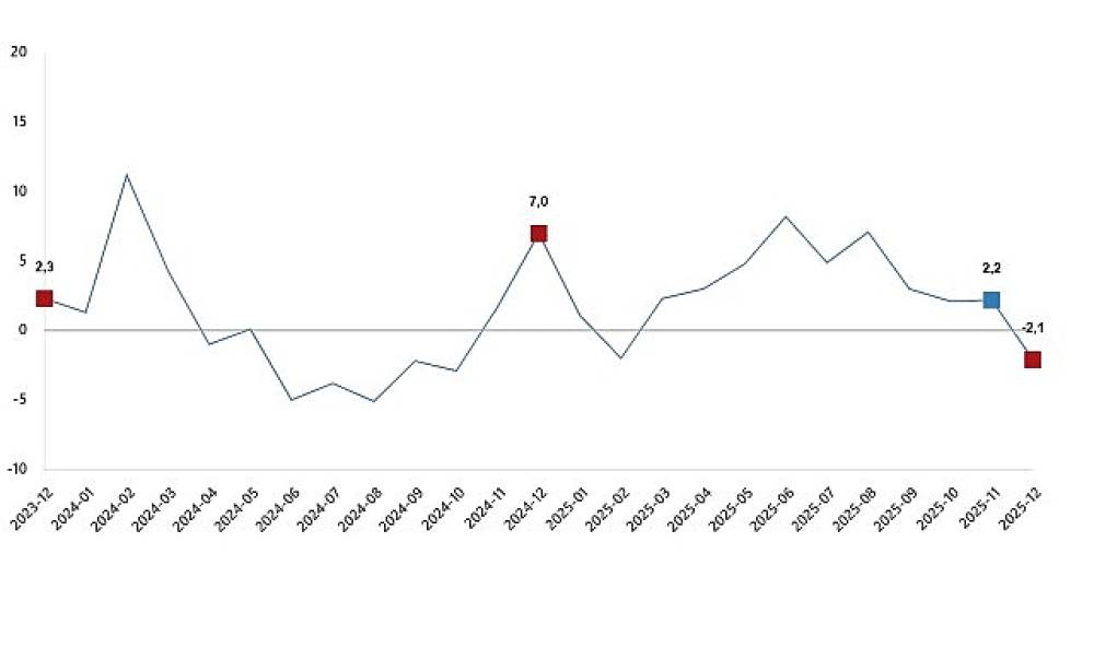 Sanayi &Uuml;retim Endeksi, Aralık 2025