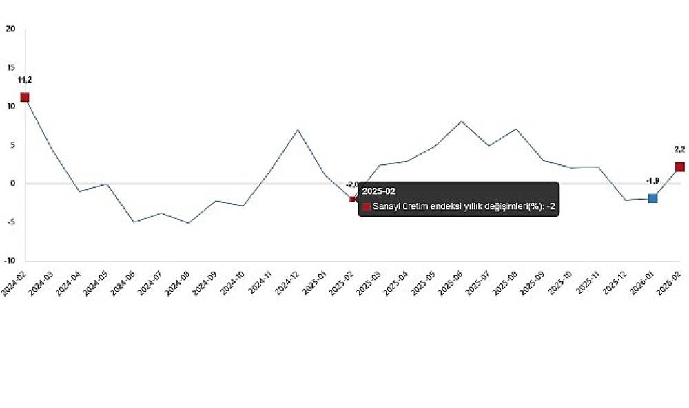 Sanayi &Uuml;retim Endeksi, Şubat 2026