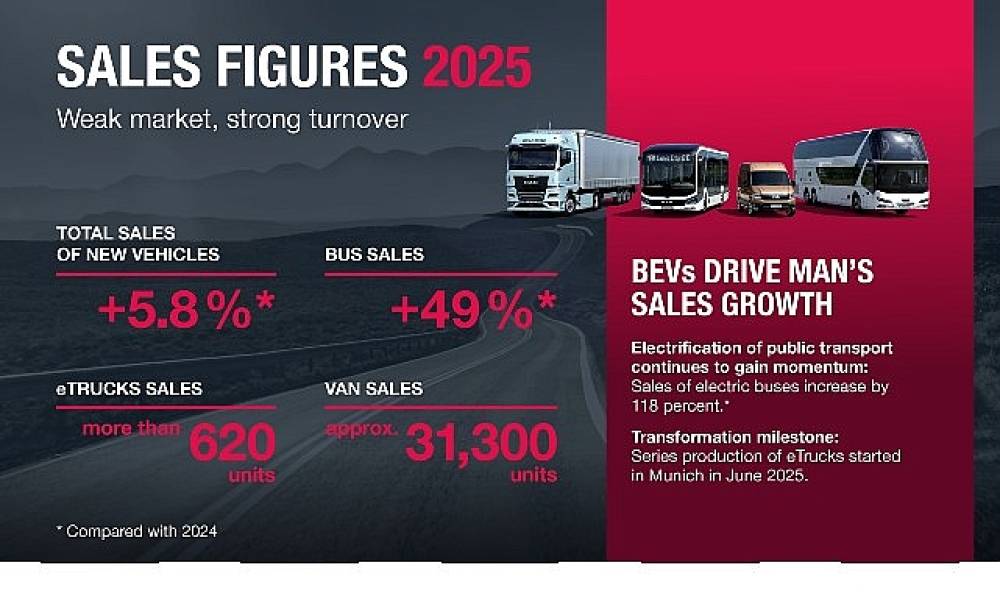 MAN, elektrikli ara&ccedil;larıyla 2025'te rekor satışlara ulaştı