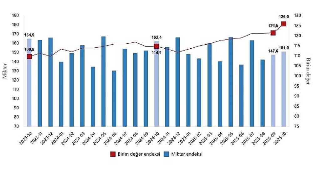 Dış Ticaret Endeksleri, Ekim 2025