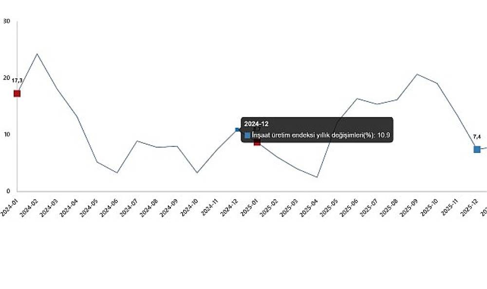 İnşaat &Uuml;retim Endeksi, Ocak 2026
