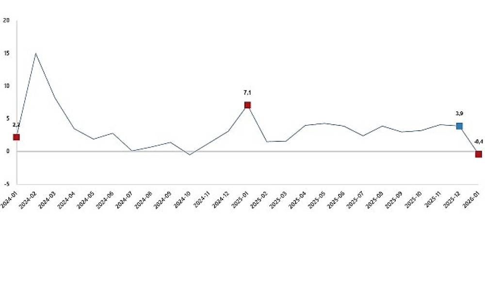 Hizmet &Uuml;retim Endeksi, Ocak 2026