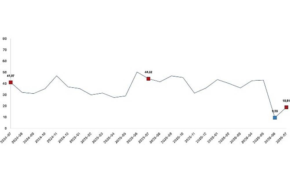 Tarım &uuml;r&uuml;nleri &uuml;retici fiyat endeksi (Tarım-&Uuml;FE) yıllık y&uuml;zde 18,81 arttı, aylık y&uuml;zde 2,31 arttı