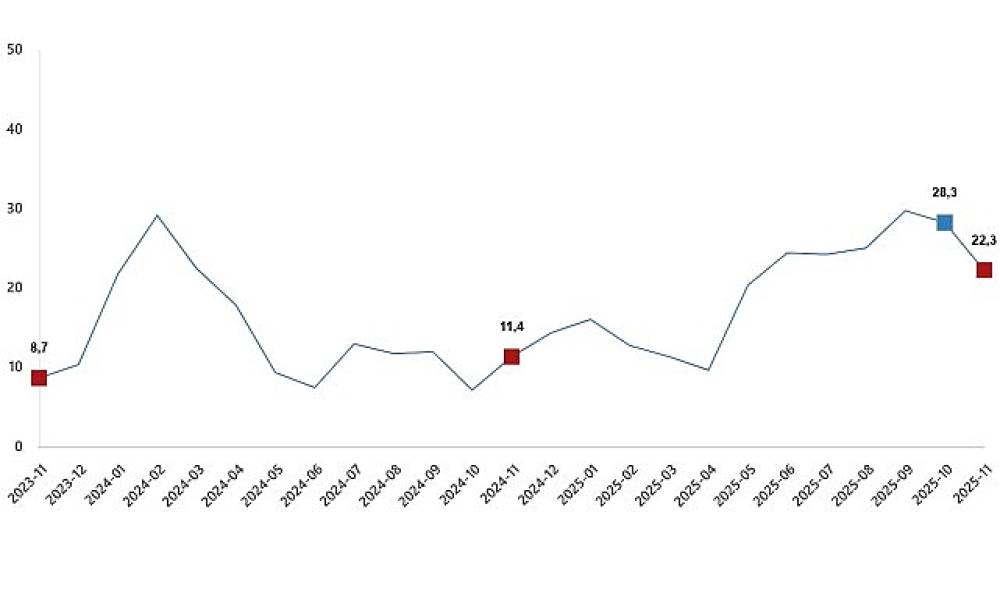 İnşaat &Uuml;retim Endeksi, Kasım 2025