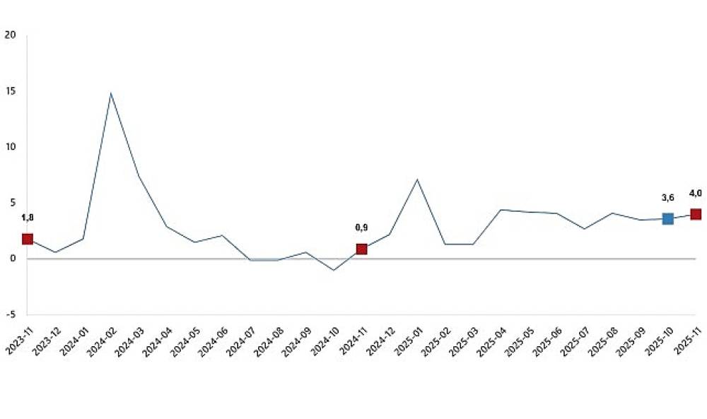 Hizmet &Uuml;retim Endeksi, Kasım 2025