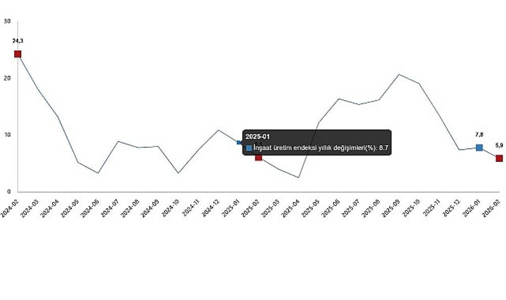 İnşaat &Uuml;retim Endeksi, Şubat 2026