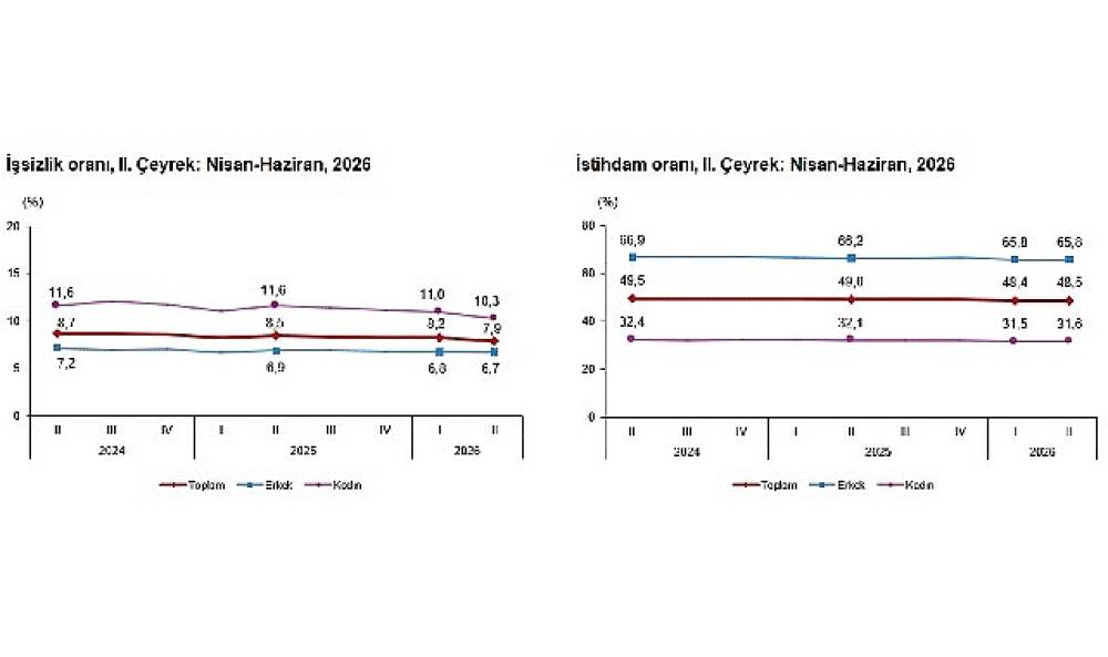 D&ouml;nemsel İşg&uuml;c&uuml; İstatistikleri, II. &Ccedil;eyrek: Nisan-Haziran, 2026