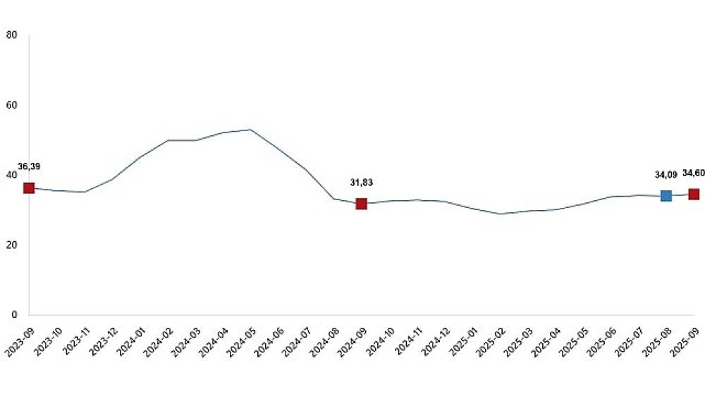 Tarımsal Girdi Fiyat Endeksi, Eylül 2025