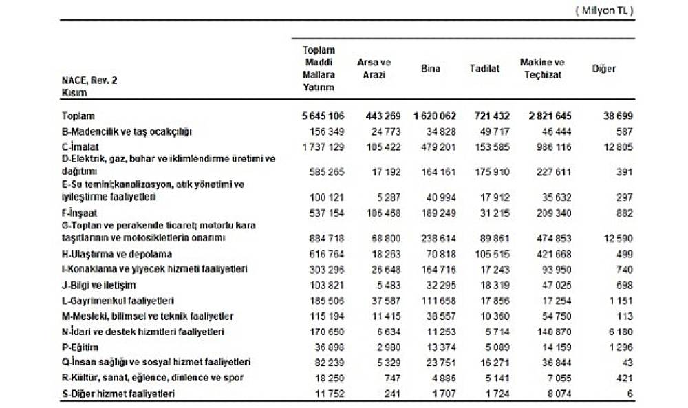 Yıllık Sanayi ve Hizmet İstatistikleri Yatırım Harcamaları, 2024