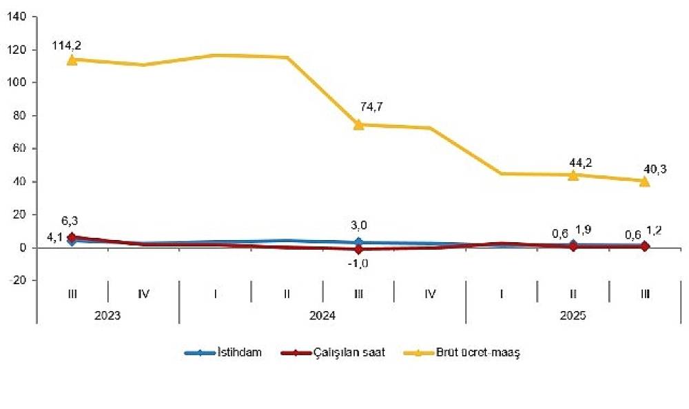 İşgücü Girdi Endeksleri, III. Çeyrek: Temmuz-Eylül, 2025