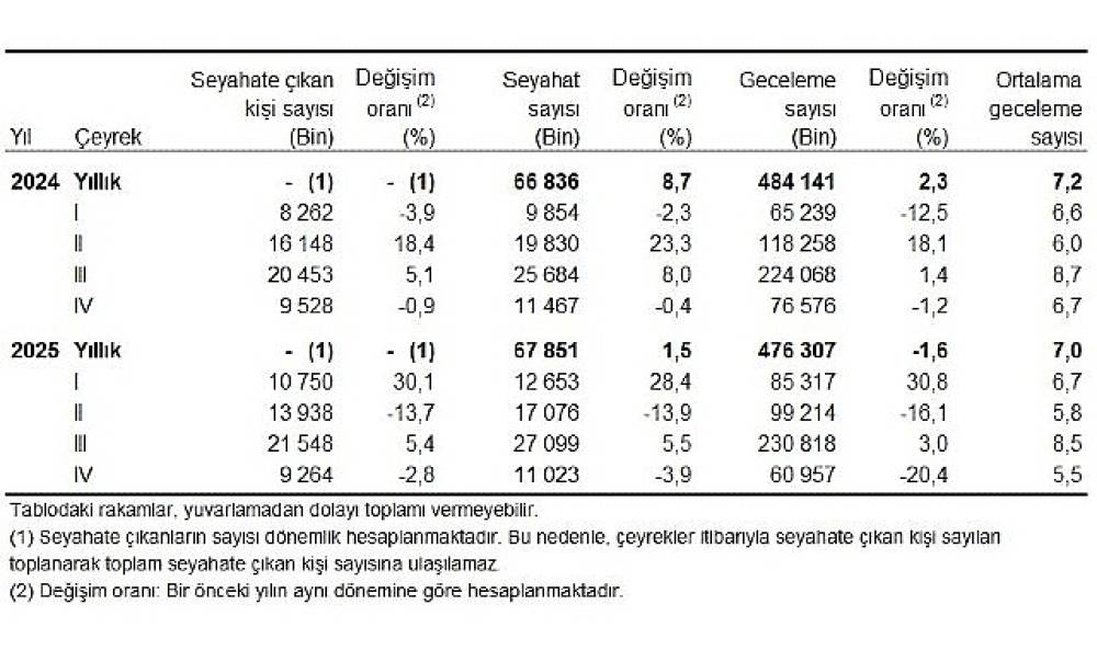 Hanehalkı Yurt İ&ccedil;i Turizm, IV. &Ccedil;eyrek: Ekim-Aralık 2025
