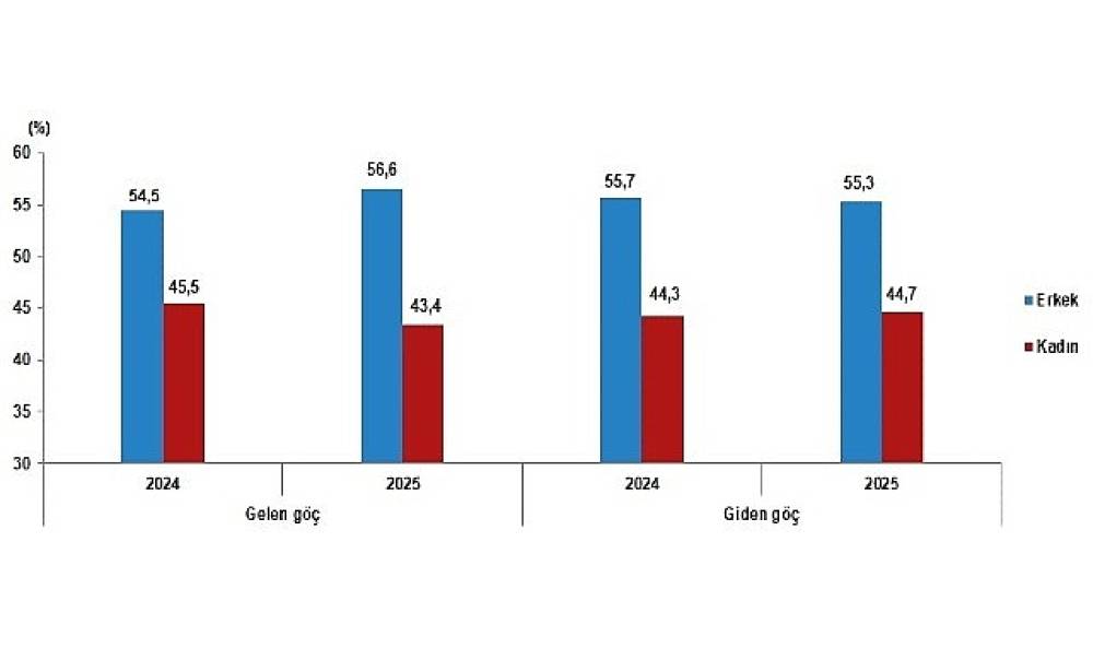  Uluslararası G&ouml;&ccedil; İstatistikleri, 2025