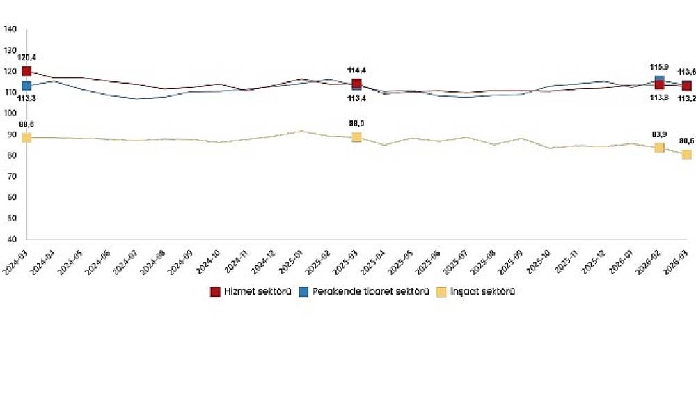 Hizmet, Perakende Ticaret ve İnşaat G&uuml;ven Endeksleri, Mart 2026