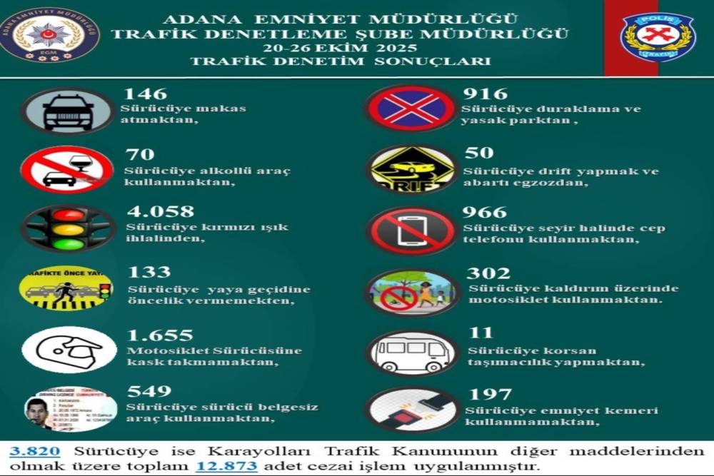 Adana'da binlerce sürücüye ceza kesildi