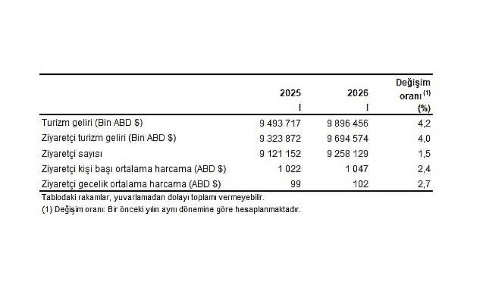  Turizm İstatistikleri, I. &Ccedil;eyrek: Ocak-Mart, 2026