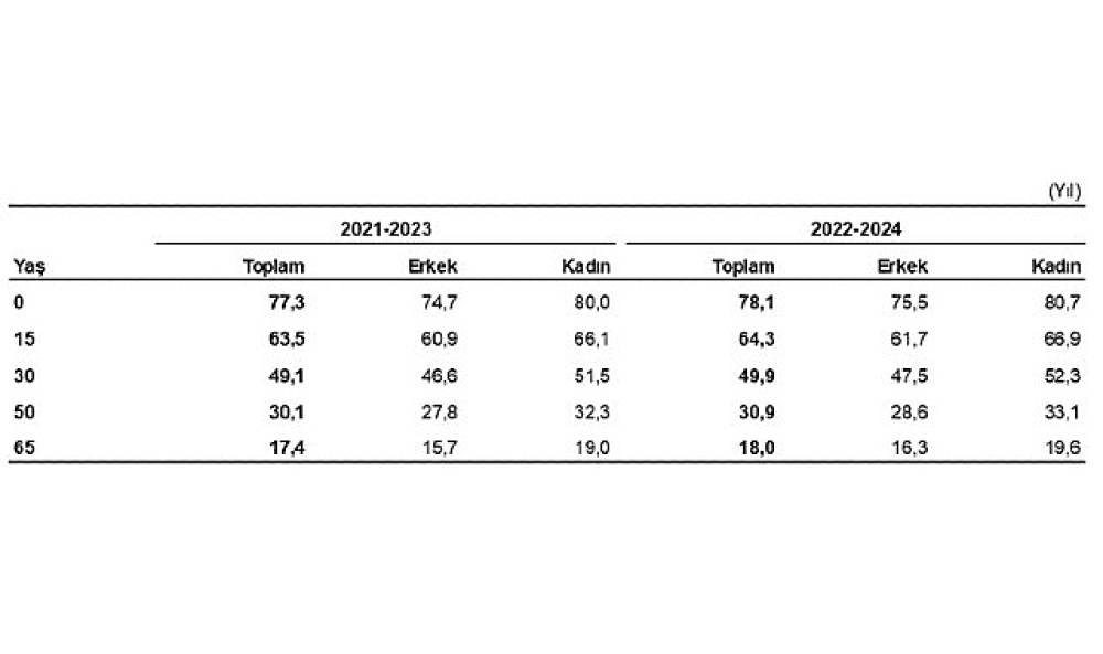 Türkiye'de Beklenen Yaşam Süresi Uzuyor
